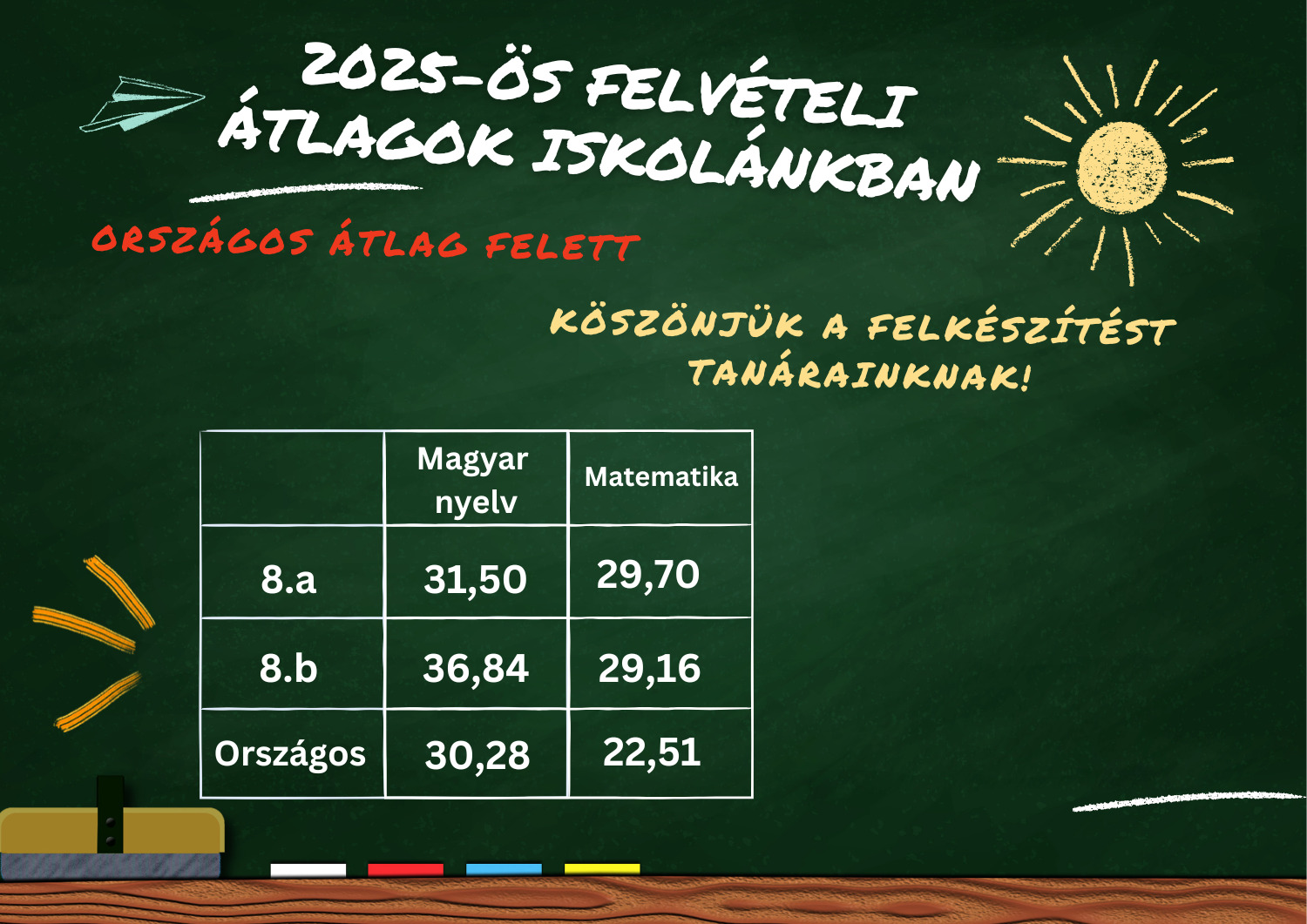 2025-ös felvételi átlagok iskolánkban